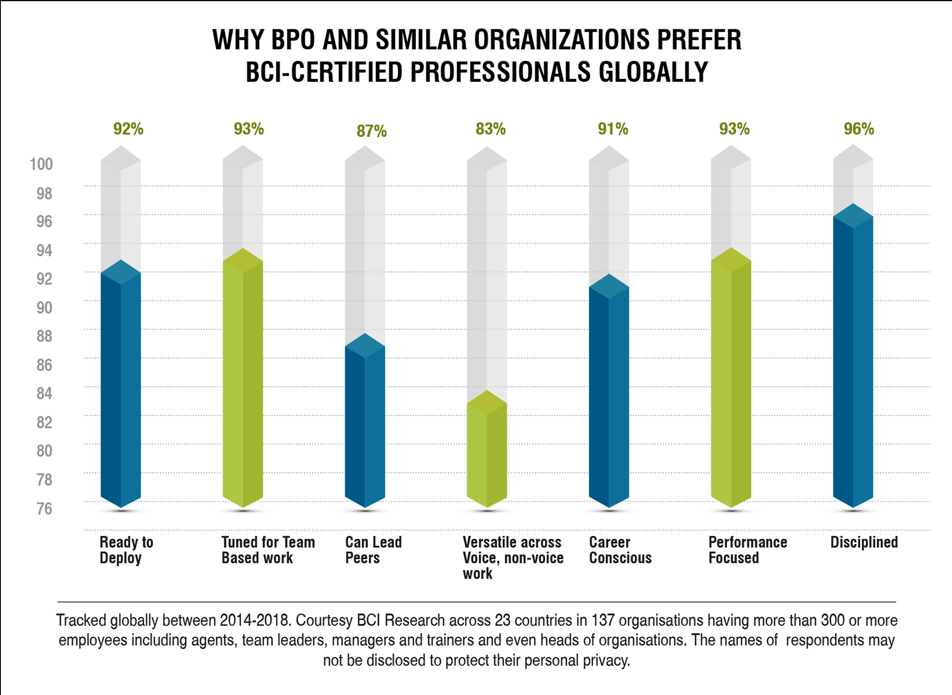 Why BPO and similar organizations prefer BCI-Certified professionals globally