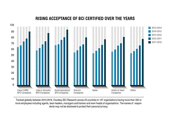 rising acceptance of BCI certified over the years
